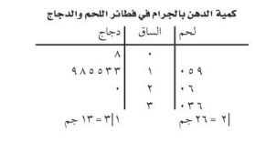 كمية الدهن بالجرام في فطائر